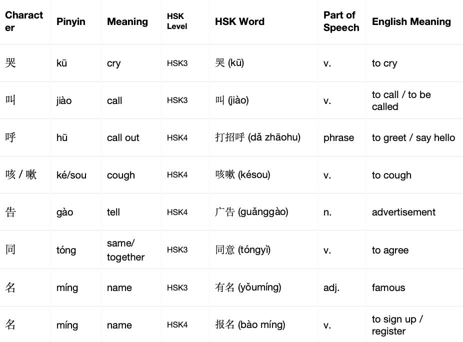 Learn Chinese Radicals: 口 (Mouth) Radical — HSK3-4 Vocab Guide