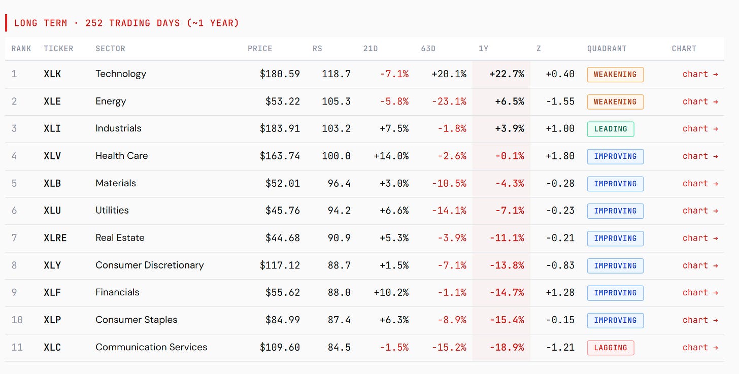 Long-term sector ranking over 252 trading days: XLK ranks first on relative strength at 118.7 and +22.7% one-year return, but sits in the Weakening quadrant. Long-term sector ranking over 252 trading days: XLK ranks first on relative strength at 118.7 and +22.7% one-year return, but sits in the Weakening quadrant.
