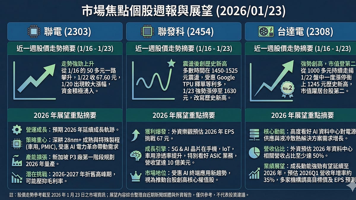 台股本週（01/19－01/23）焦點個股、ＥＴＦ圖卡摘要- by allenscashflow - 小樂財商洞察