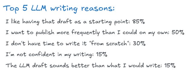 Top 5 LLM writing reasons: I like having that draft as a starting point: 85% I want to publish more frequently than I could on my own: 50% I don't have time to write it "from scratch": 30% I’m not confident in my writing: 15% The LLM draft sounds better than what I would write: 15% Top 5 LLM writing reasons: I like having that draft as a starting point: 85% I want to publish more frequently than I could on my own: 50% I don't have time to write it "from scratch": 30% I’m not confident in my writing: 15% The LLM draft sounds better than what I would write: 15%