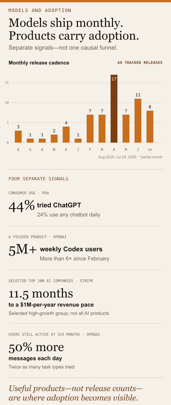 Monthly model releases and four separate signals of product and user activity. Monthly model releases and four separate signals of product and user activity.