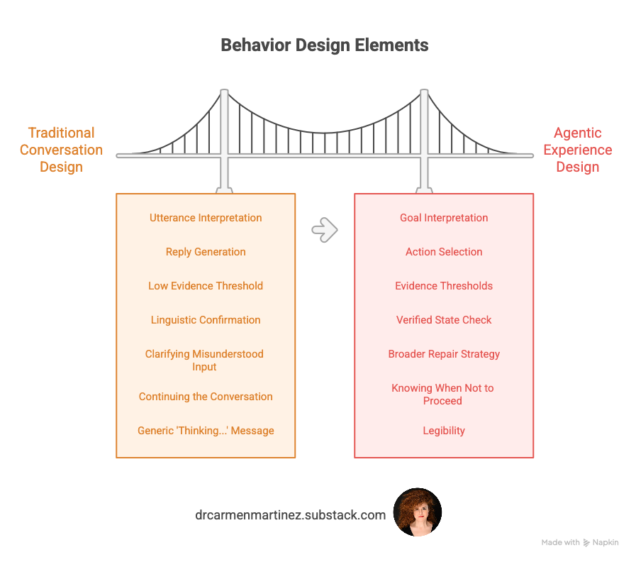 From Dialogue Design to Behavior Design in Agentic Experience Design