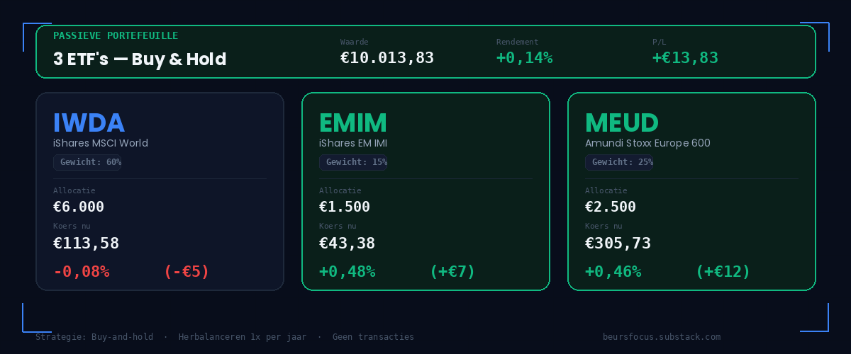BeursFocus passieve portefeuille week 1 drie ETFs IWDA EMIM MEUD waarde €10.013 rendement plus 0,14 procent BeursFocus passieve portefeuille week 1 drie ETFs IWDA EMIM MEUD waarde €10.013 rendement plus 0,14 procent
