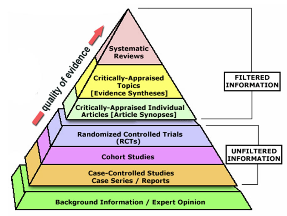 Levels of Evidence - Psychology - LibGuides at Idaho State University