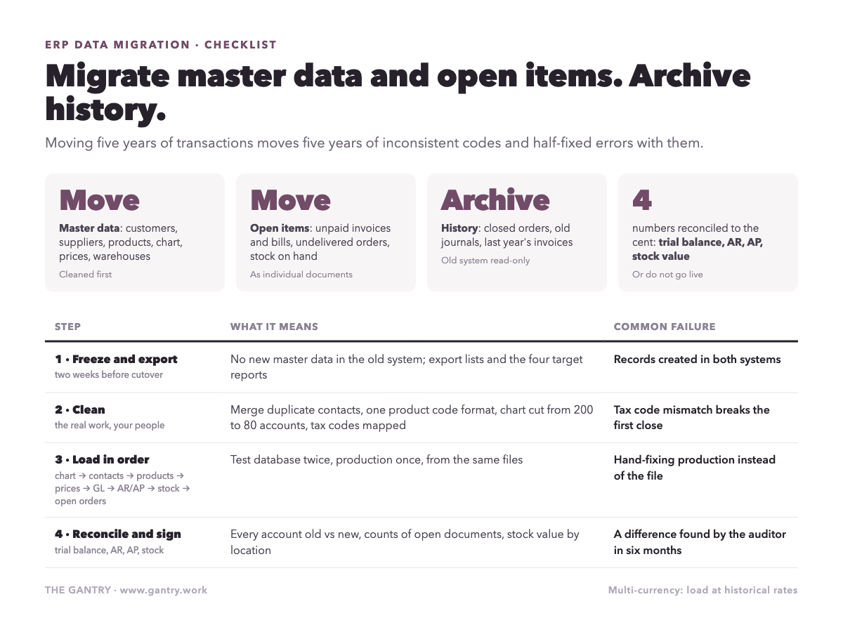 Infographic: ERP data migration checklist, what to move and what to leave