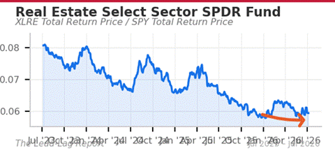 Title: XLRE/SPY chart - Description: XLRE/SPY chart Title: XLRE/SPY chart - Description: XLRE/SPY chart