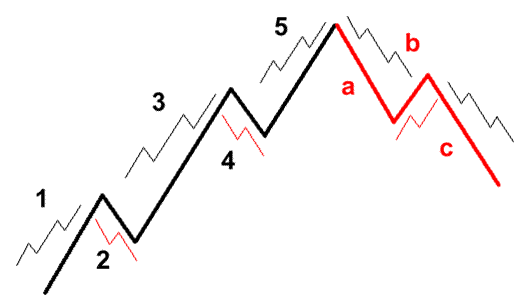 Fractals: Elliott Waves Within an Elliott Wave - Babypips.com