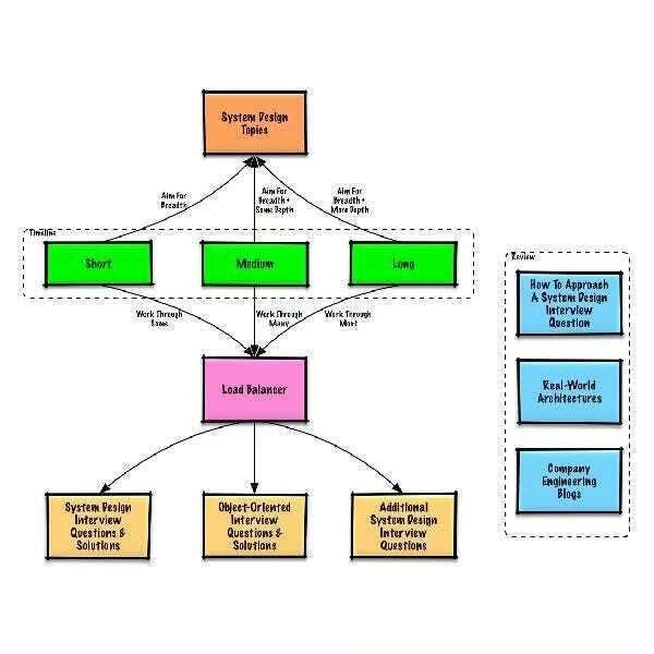 free system design courses