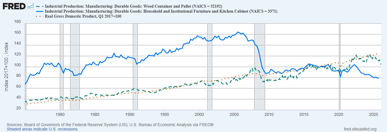 Line charts comparing real GDP in the US versus industrial production statistics (indexed to 100) in wood containers and pallets, and household furniture and cabinetry