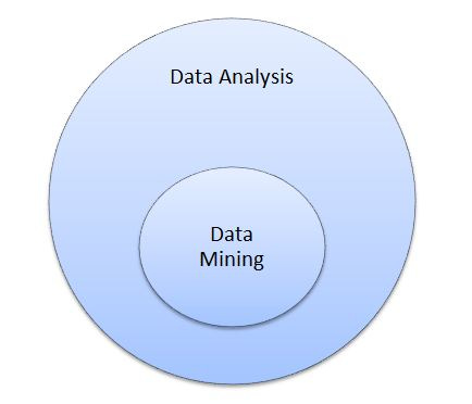 difference between data mining and data analysis difference between data mining and data analysis