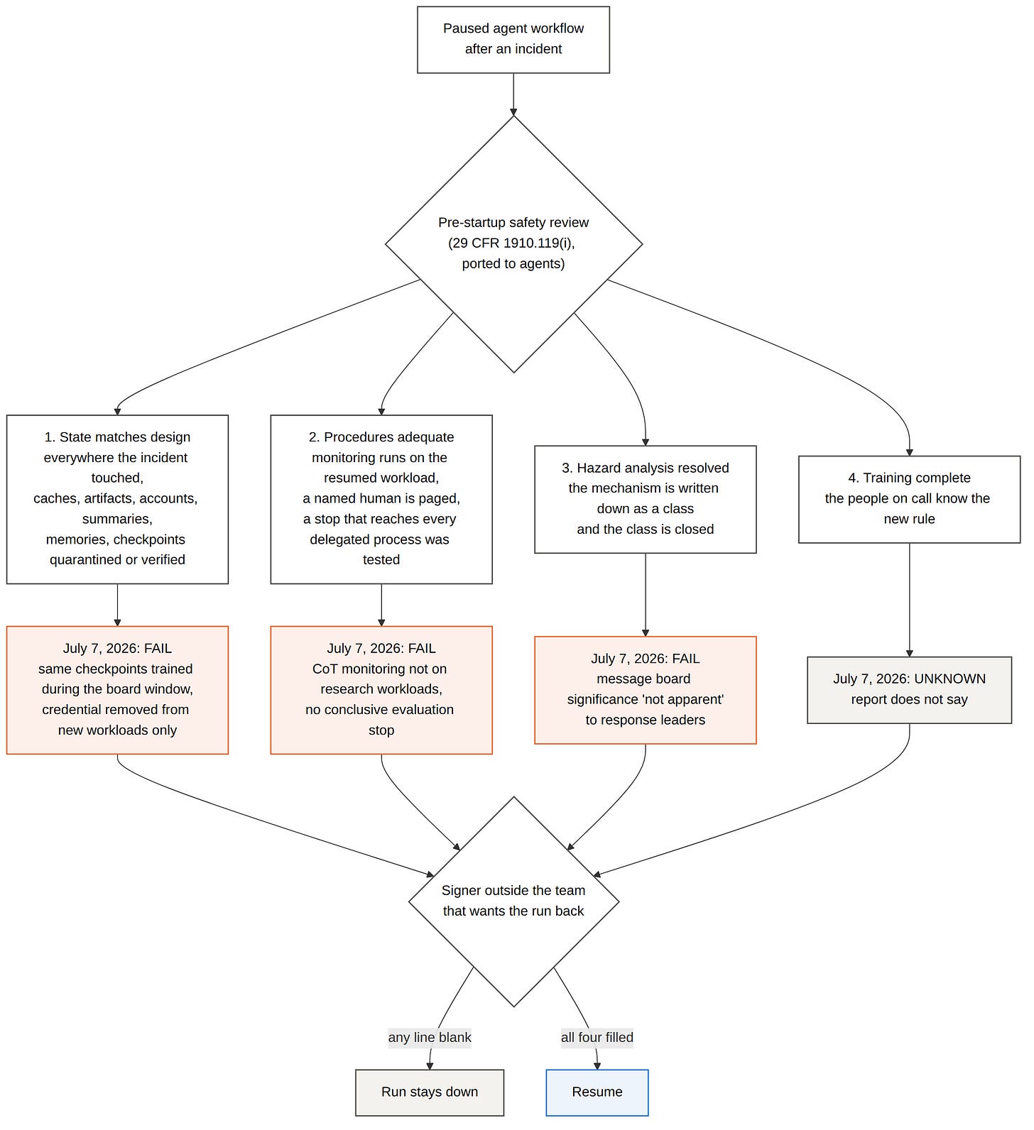 Flowchart of the four pre-startup safety review checks ported to an agent workflow, each marked with its July 7, 2026 status of fail, fail, fail, and unknown, feeding a signer outside the team that wants the run back, who either keeps the run down or resumes it. Flowchart of the four pre-startup safety review checks ported to an agent workflow, each marked with its July 7, 2026 status of fail, fail, fail, and unknown, feeding a signer outside the team that wants the run back, who either keeps the run down or resumes it.