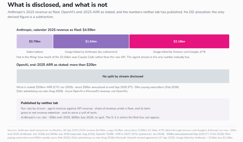 Anthropic 2025: $4.59bn = $0.79bn subscriptions + $1.64bn self-billed usage + $2.16bn (47%) via Amazon and Google Anthropic 2025: $4.59bn = $0.79bn subscriptions + $1.64bn self-billed usage + $2.16bn (47%) via Amazon and Google