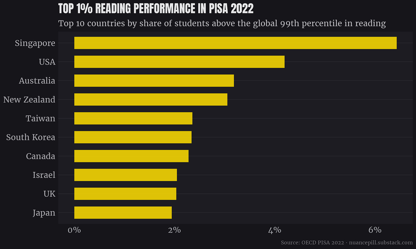 Top ten countries by share of students in the top 1% of reading performance in PISA (2022).