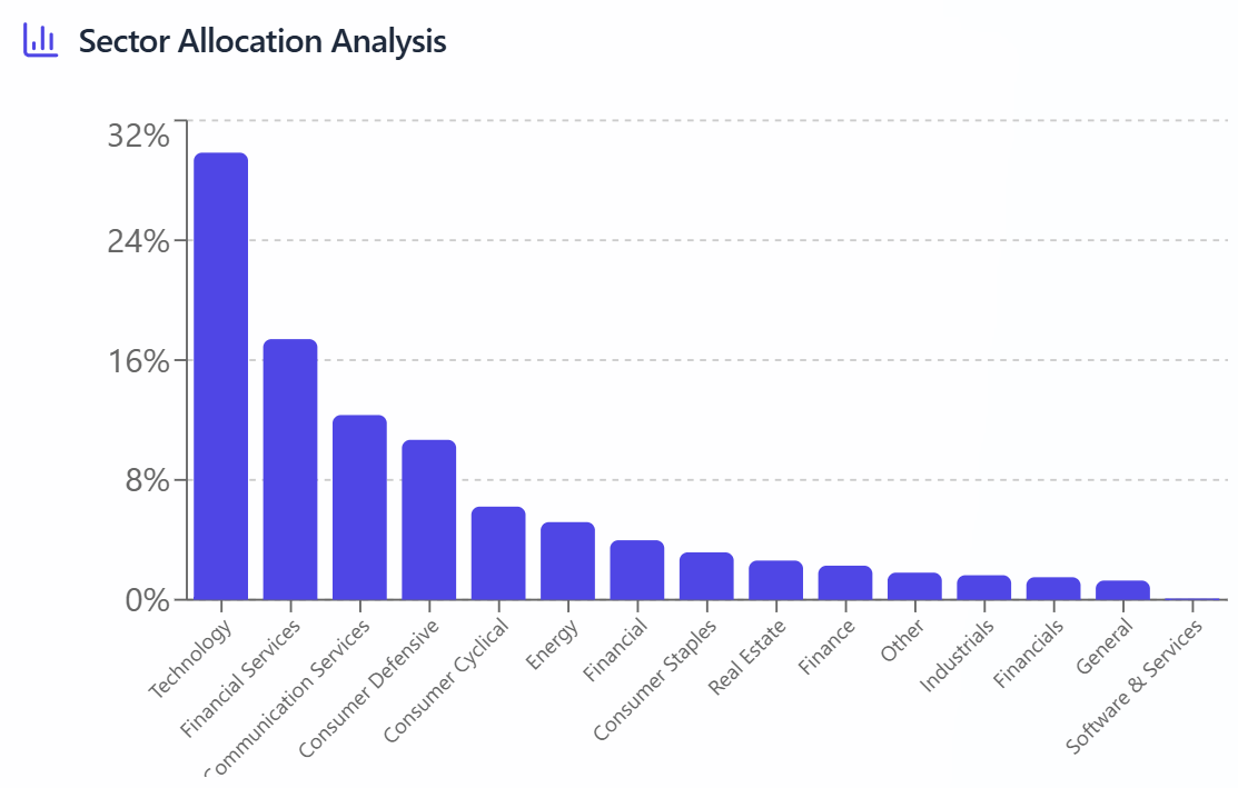 Portfolio breakdown by sector weight Portfolio breakdown by sector weight