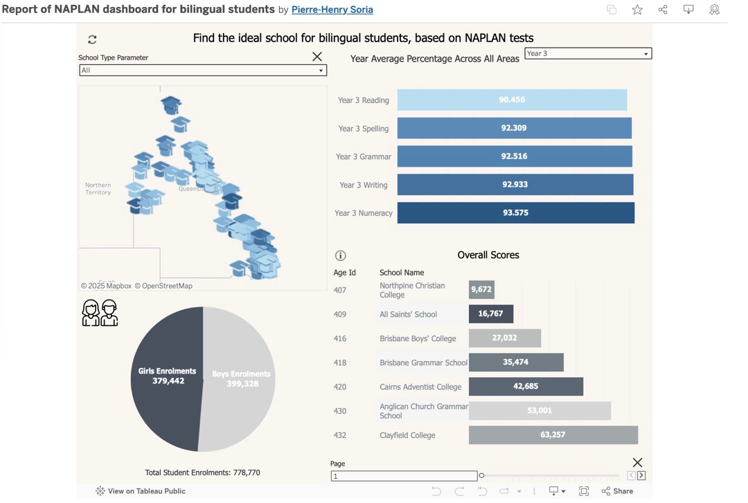 Clear Explicit Tableau Visualization