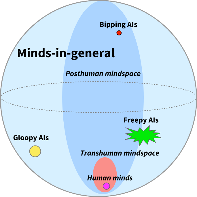 Diagram illustrating the concept of 'Minds-in-general' as a large circle. Inside it, a vertical blue ellipse represents 'Posthuman mindspace,' which contains a smaller region called 'Transhuman mindspace,' which in turn contains a small pink oval labeled 'Human minds.' Outside these nested ellipses but still within the outer circle are three other AI types: 'Bipping AIs' (small red dot, top), 'Freepy AIs' (green starburst shape, right), and 'Gloopy AIs' (yellow circle, bottom-left). The diagram conveys that human minds occupy a tiny subset of all possible mind designs, and that various AI architectures could exist in very different regions of mindspace. Diagram illustrating the concept of 'Minds-in-general' as a large circle. Inside it, a vertical blue ellipse represents 'Posthuman mindspace,' which contains a smaller region called 'Transhuman mindspace,' which in turn contains a small pink oval labeled 'Human minds.' Outside these nested ellipses but still within the outer circle are three other AI types: 'Bipping AIs' (small red dot, top), 'Freepy AIs' (green starburst shape, right), and 'Gloopy AIs' (yellow circle, bottom-left). The diagram conveys that human minds occupy a tiny subset of all possible mind designs, and that various AI architectures could exist in very different regions of mindspace.
