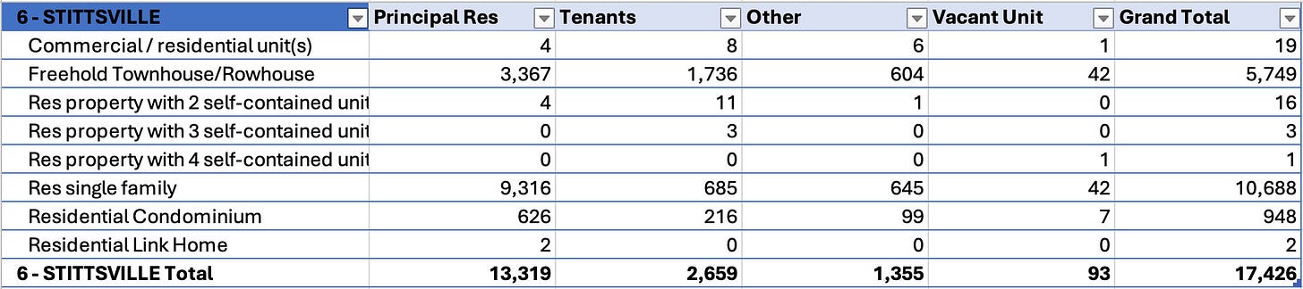 Chart showing tenure for different housing types in stittsville