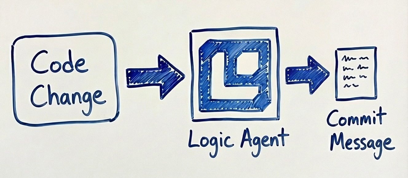 A whiteboard diagram illustrates a workflow: a box labeled "Code Change" points with an arrow to a box containing the blue Logic logo and the word "Logic," which then points with an arrow to a box labeled "Commit Message."