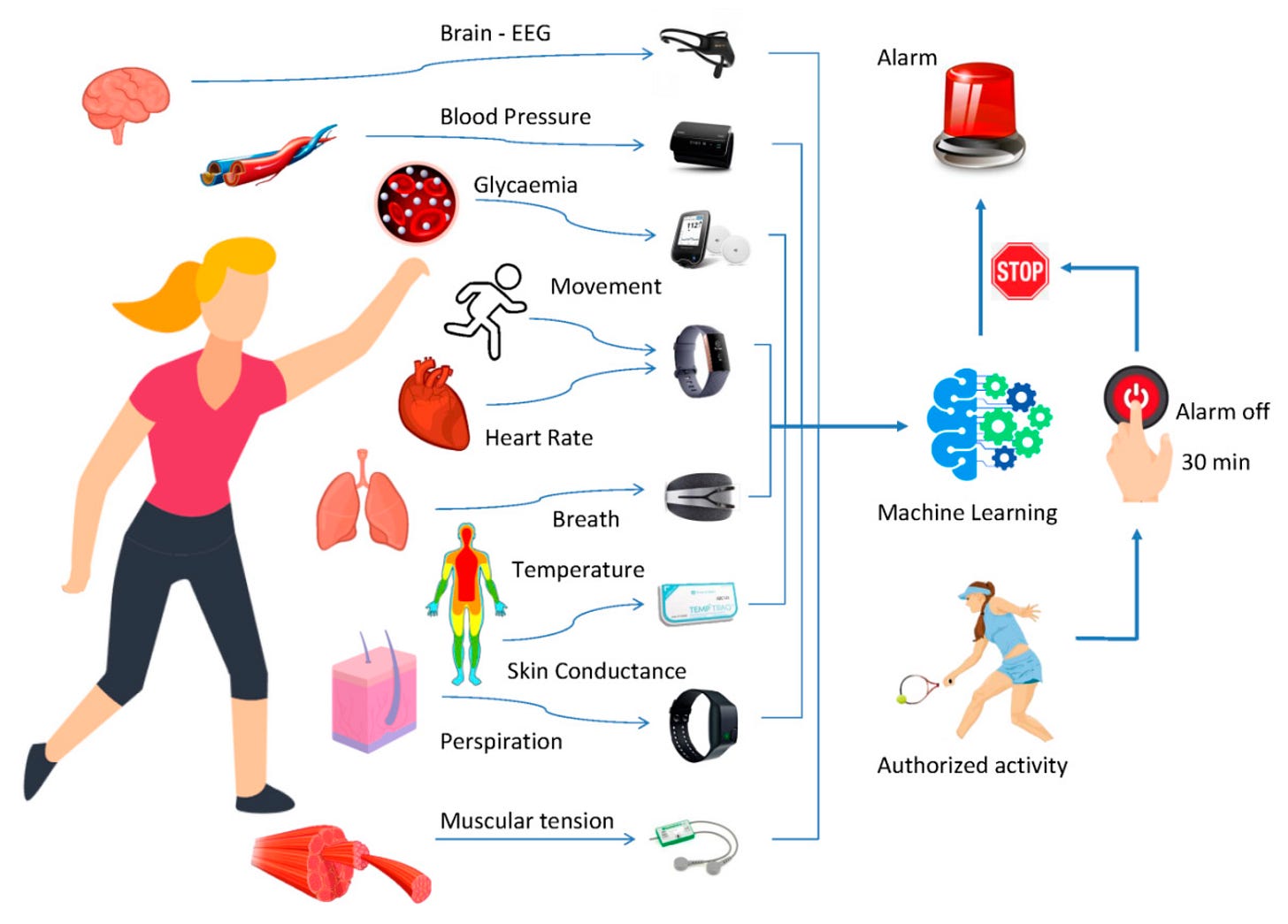 An Autonomous Alarm System for Personal Safety Assurance of Intimate Partner Violence Survivors Based on Passive Continuous Monitoring through Biosensors An Autonomous Alarm System for Personal Safety Assurance of Intimate Partner Violence Survivors Based on Passive Continuous Monitoring through Biosensors