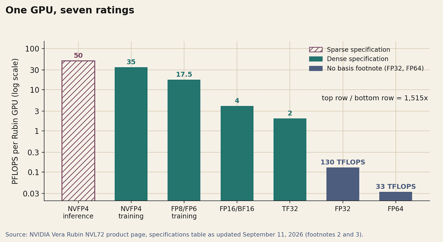 Bar chart on a log scale of the seven per-GPU ratings in NVIDIA's Vera Rubin table, from 50 PFLOPS for sparse NVFP4 inference down to 33 TFLOPS at FP64