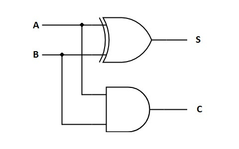 The circuit diagram of a half adder. Inputs A and B flowing into a XOR gate and an AND gate. The XOR gate produces the sum of the two bits: S, and the AND gate produces the carry bit: C The circuit diagram of a half adder. Inputs A and B flowing into a XOR gate and an AND gate. The XOR gate produces the sum of the two bits: S, and the AND gate produces the carry bit: C