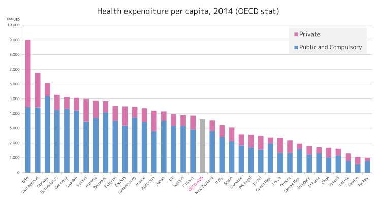 OECD_health_expenditure_per_capita_by_country.svg OECD_health_expenditure_per_capita_by_country.svg