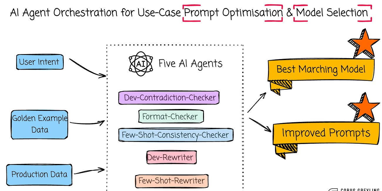 Using AI Agents For Prompt Optimisation & Language Model Selection