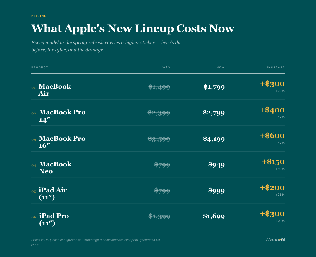 Editorial pricing table titled 'What Apple's New Lineup Costs Now.' Six products with their previous price, new price, and dollar/percent increase: MacBook Air $1,499 to $1,799 (+$300, +20%); MacBook Pro 14-inch $2,399 to $2,799 (+$400, +17%); MacBook Pro 16-inch $3,599 to $4,199 (+$600, +17%); MacBook Neo $799 to $949 (+$150, +19%); iPad Air 11-inch $799 to $999 (+$200, +25%); iPad Pro 11-inch $1,399 to $1,699 (+$300, +21%). Every model's price rose.