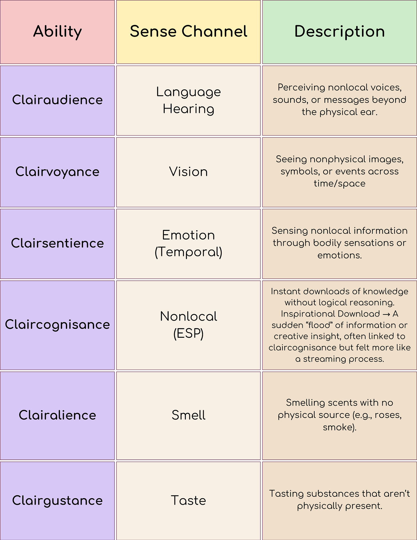 Pastel three-column table titled Ability | Sense Channel | Description listing six clair-senses: Clairaudience (language/hearing—perceiving nonlocal voices/sounds), Clairvoyance (vision—nonphysical images across time/space), Clairsentience (emotion/temporal—bodily sensations or emotions), Claircognisance (nonlocal/ESP—instant “download” of knowledge), Clairalience (smell—scents with no physical source), and Clairgustance (taste—tasting without a physical source).