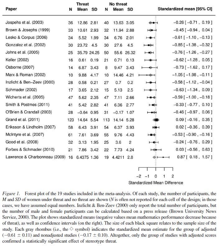 can-stereotype-threat-explain-the-gender-gap-in-mathematics-performance-and-achievement-figure-1