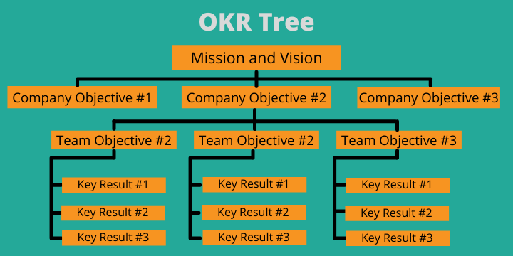 Essentials of OKRs: Guide to Setting & Achieving Goals