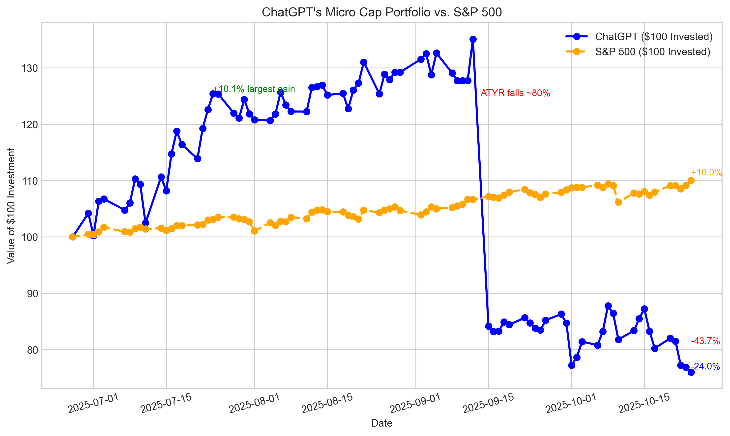 featured image - Can ChatGPT Outperform the Market? Week 17