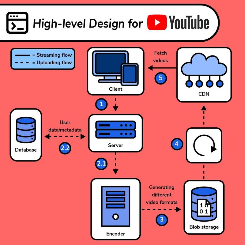 high level design of YouTube high level design of YouTube