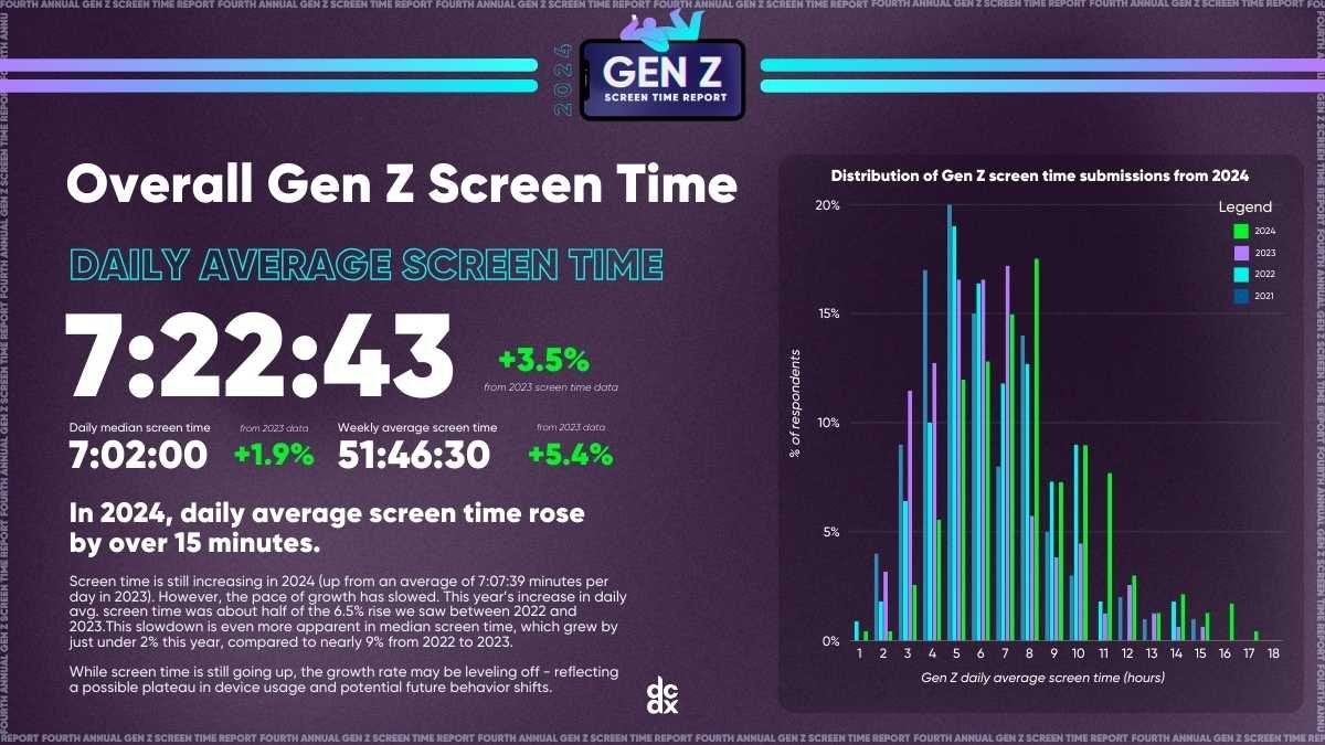 Estudio de DCDX sobre el tiempo de pantalla de la Generación Z