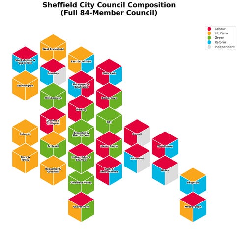 A hexagonal cartogram (equal-area map) of Sheffield, South Yorkshire, showing the 2026 local election results for all 28 council wards. Each ward is represented by a single, uniform hexagon. The hexagons are arranged in a cluster that roughly mirrors the shape of Sheffield.
The map is a mosaic of political colours: