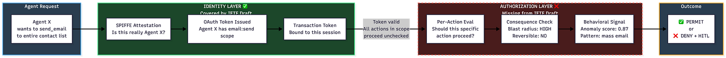 Diagram showing OAuth handling coarse-grained identity delegation while AuthZEN and policy engines handle per-action runtime evaluation