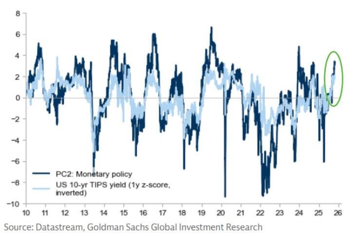 Monetary policy index and treasury bonds (TIPS)