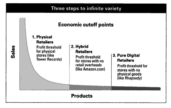 The Long Tail: Why the Future of Business is Selling Less of ...
