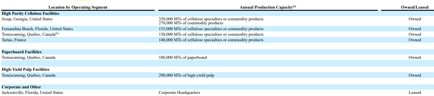 Chart of RYAM’s global production facilities showing annual capacity for High Purity Cellulose, paperboard, and high-yield pulp across the U.S., Canada, and France. Key visual in stock analysis deep dive illustrating asset footprint and strategic capacity by segment. Chart of RYAM’s global production facilities showing annual capacity for High Purity Cellulose, paperboard, and high-yield pulp across the U.S., Canada, and France. Key visual in stock analysis deep dive illustrating asset footprint and strategic capacity by segment.