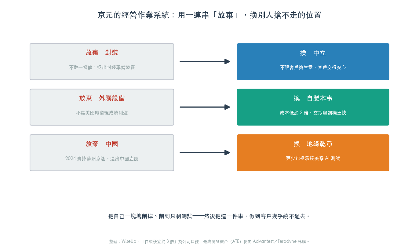 京元的經營作業系統:用一連串放棄,換中立、自製本事與地緣乾淨(圖:WiseUp 整理) 京元的經營作業系統:用一連串放棄,換中立、自製本事與地緣乾淨(圖:WiseUp 整理)
