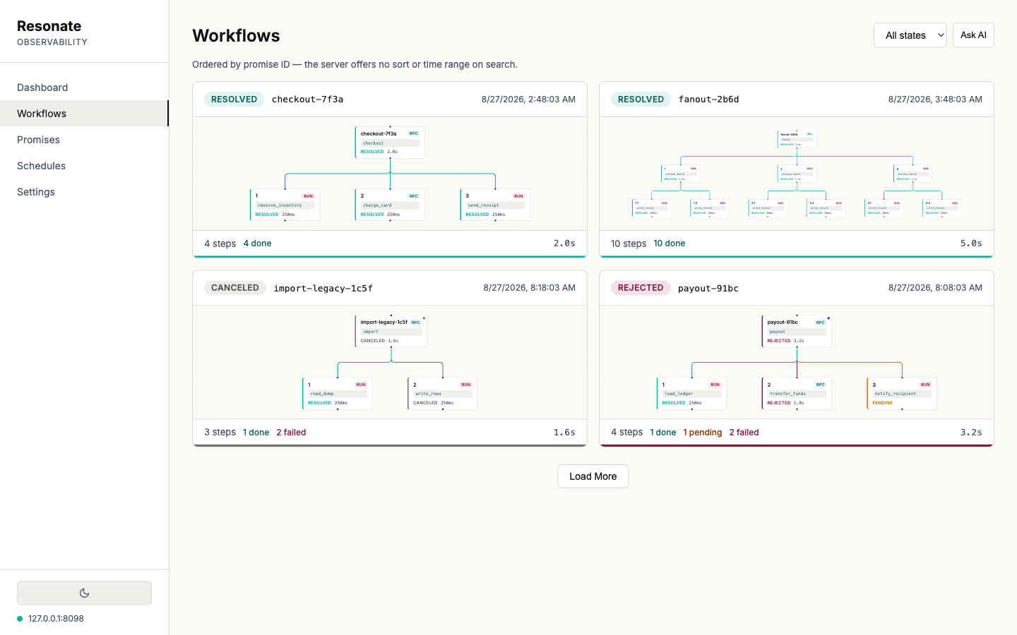 The Workflows view. Four workflow call graphs sit side by side as small node diagrams. checkout-7f3a and fanout-2b6d are resolved and drawn in teal; import-legacy-1c5f is canceled and drawn in grey; payout-91bc is rejected and drawn in plum, with one child still pending in amber. Each card carries a state badge, a step count, a done/failed/pending tally and a total duration. The Workflows view. Four workflow call graphs sit side by side as small node diagrams. checkout-7f3a and fanout-2b6d are resolved and drawn in teal; import-legacy-1c5f is canceled and drawn in grey; payout-91bc is rejected and drawn in plum, with one child still pending in amber. Each card carries a state badge, a step count, a done/failed/pending tally and a total duration.