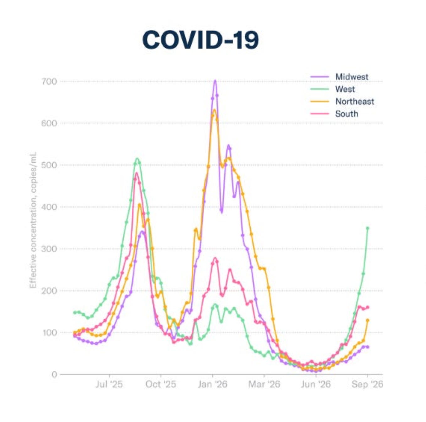 regional covid rates