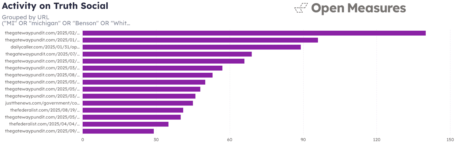 A chart displays the 15 most-shared URLs on Truth Social during the analysis period. Eleven of the URLs direct to articles published by The Gateway Pundit, a hyperpartisan news blog. Other URLs direct to competing blogs: Just the News, The Federalist, and The Daily Caller.