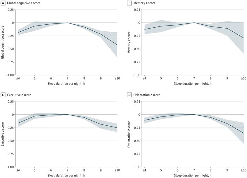 Cross-sectional Associations Between Sleep Duration per Night and z Scores at Baseline