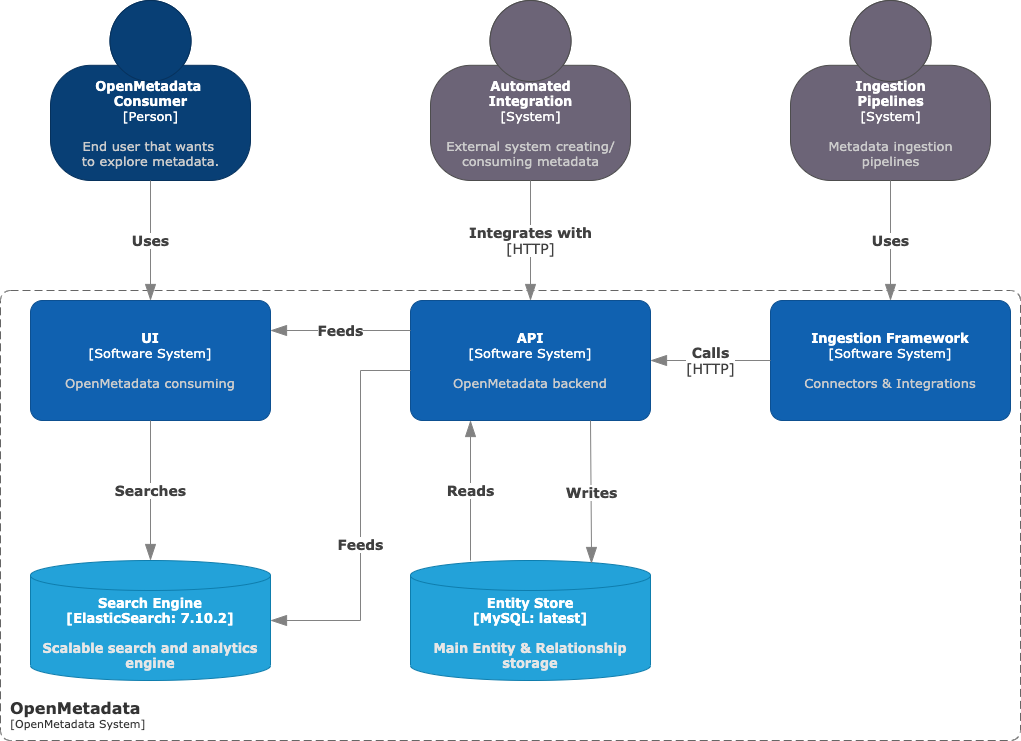 Getting Started with OpenMetadata: An Open-Source Data Catalogue Solution