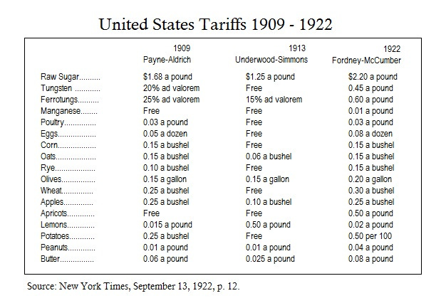 US Tariffs 1909 1922