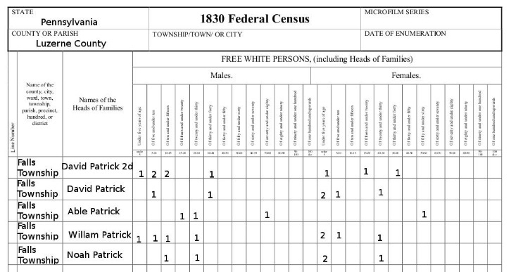 1830 census form filled out with the tick marks for all Patrick families in Falls Township, Luzerne, Pennsylvania.