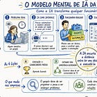 Framework: As Lições de IA da VP de RH da Amazon