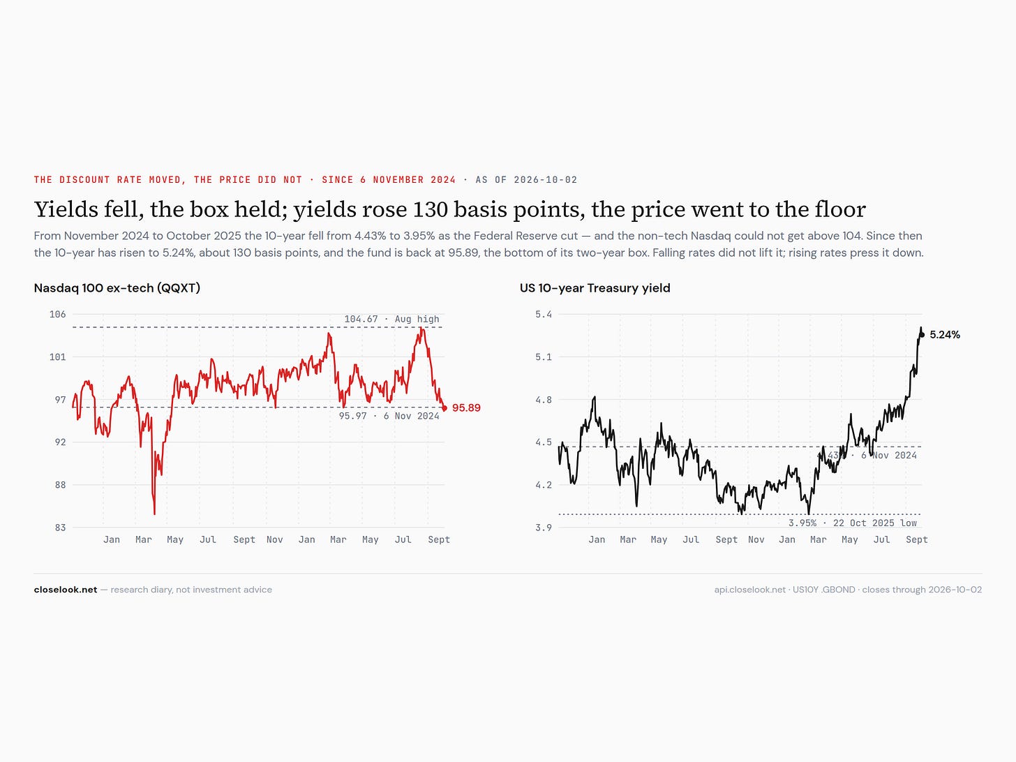 Two panels since 6 November 2024: the non-tech Nasdaq fund moving sideways between about 96 and 104, back at 95.89; the US 10-year yield falling from 4.43% to a 3.95% low in October 2025, then rising steeply to 5.24%. Two panels since 6 November 2024: the non-tech Nasdaq fund moving sideways between about 96 and 104, back at 95.89; the US 10-year yield falling from 4.43% to a 3.95% low in October 2025, then rising steeply to 5.24%.