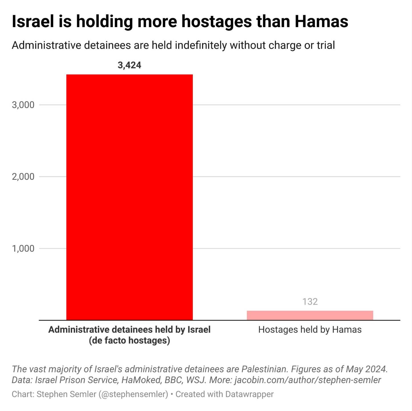 May be an image of text that says 'Israel is holding more hostages than Hamas Administrative Admin detainees are held indefinitely without charge or trial 3,424 3,000 2,000 1,000 Administrative detainees held by Israel (de facto hostages) 132 Hostages held by Hamas The vast majority of Israel's administrative detainees are Palestinian. Figures as of May 2024. Data: Israel Prison Service, HaMoked, BBC, WSJ. More: jacobin.com/author/stephen-semler Chart: Stephen Semler (@stephensemler). Created with Datawrapper'